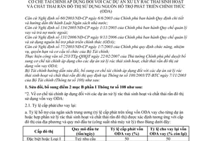 Thông tư  08/2008/TT-BTC tài chính dự án xử lý rác thải sinh hoạt chất thải rắn đô thị nguồn hỗ trợ phát triển chính thức ODA bổ sung 108/2003/TT-BTC