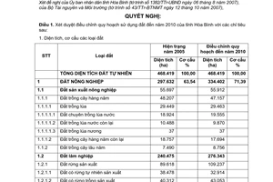 Nghị quyết 11/2008/NQ-CP chỉnh quy hoạch sử dụng đất đến năm 2010 và kế hoạch sử dụng đất 5 năm (2006 - 2010) tỉnh Hòa Bình