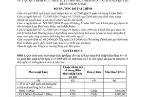 Quyết định 23/2008/QĐ-BTC quy định mức thuế tuyệt đối thuế nhập khẩu xe ô tô đã qua sử dụng nhập khẩu