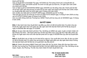 Quyết định 09/2008/QĐ-UBND biểu quy định chi tiết tỷ lệ phần trăm (%) phân chia các khoản thu ngân sách nhà nước giữa các cấp ngân sách, TP Hà Nội