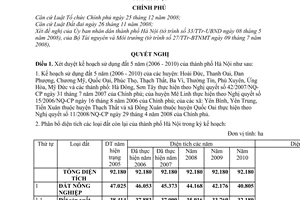 Nghị quyết 28/2008/NQ-CP xét duyệt kế hoạch sử dụng đất 5 năm (2006 - 2010) thành phố Hà Nội