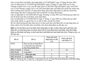 Thông tư 51/2009/TT-BTC sửa đổi mã số mức thuế suất xuất khẩu nhóm 44.02 Biểu thuế xuất nhập khẩu ưu đãi
