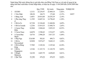 Thông báo 111/TB-NHNN tỷ giá tính chéo giữa đồng Việt Nam với ngoại tệ