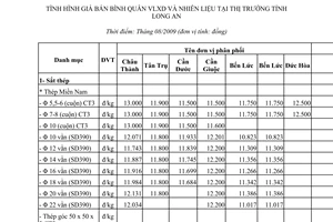 Công văn 1551/CBG-SXD công bố giá vật liệu xây dựng