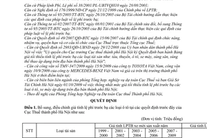 Quyết định 17204/QĐ-CT-THNVDT bảng giá tối thiểu tính lệ phí trước bạ một số loại tài sản như: tàu thuyền, ô tô, xe máy, súng săn, súng thể thao
