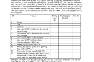 Công văn 1906/BGDĐT-GDQP các Sở Giáo dục Đào tạo báo cáo giáo dục quốc phòng – an ninh cấp trung học phổ thông năm 2010