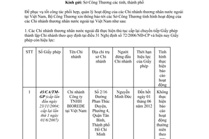 Công văn 7799/BCT-KH  danh sách các Chi nhánh có Giấy phép còn hiệu lực