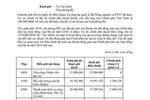 Công văn 6914/BNN-HTQT dự toán vốn ứng