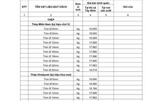 Công bố 150/CB-VLXD-LS giá vật liệu xây dựng tại thị trường tỉnh Tây Ninh