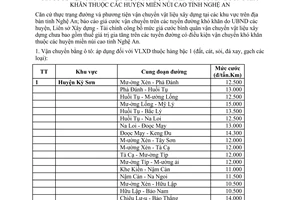 Công bố 586/LS-XD-TC giá cước vận chuyển vật liệu xây dựng đường khó khăn huyện miền núi Nghệ An