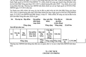 Công văn 123/HĐND-VP đính chính Nghị quyết 09/2012/NQ-HĐND Đắk Nông