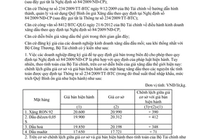 Công văn 9794/BTC-QLG điều hành giá xăng dầu