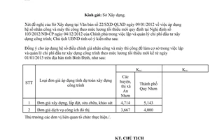Công văn 125/UBND-KTN áp dụng hệ số nhân công và máy thi công Bình Định