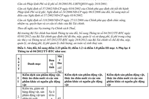 Thông tư 11/2013/TT-BTC sửa đổi Thông tư 04/2012/TT-BTC và 107/2012/TT-BTC