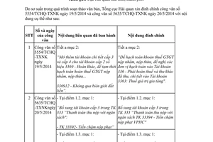 Công văn 7152/TCHQ-VP 2014 đính chính công văn 5554/TCHQ-TXNK 5635/TCHQ-TXNK