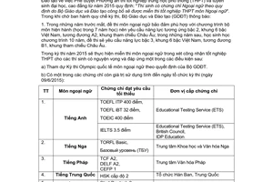Công văn 5633/BGDĐT-KTKĐCLGD 2014 miễn thi môn ngoại ngữ xét tốt nghiệp trung học phổ thông 2015
