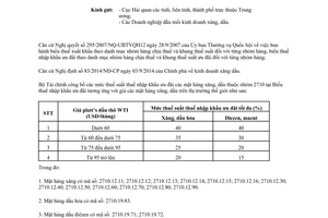 Công văn 17728/BTC-CST 2014 mức thuế suất thuế nhập khẩu ưu đãi xăng dầu