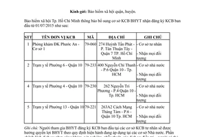 Công văn 1909/BHXH-NVGĐ1 2015 bổ sung cơ sở đăng ký khám chữa bệnh ban đầu Hồ Chí Minh