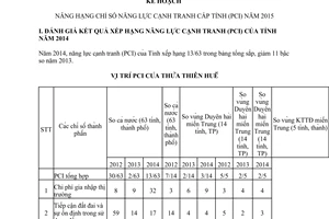 Kế hoạch 90/KH-UBND nâng hạng chỉ số năng lực cạnh tranh cấp tỉnh Huế 2015