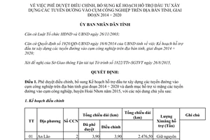 Quyết định 3083/QĐ-UBND hỗ trợ đầu tư xây dựng các tuyến đường vào cụm công nghiệp Bình Định 2015