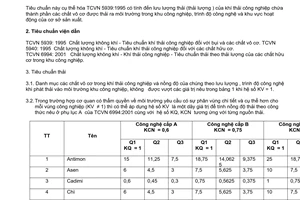 Tiêu chuẩn Việt Nam TCVN 6991:2001 về chất lượng không khí - khí thải công nghiệp - tiêu chuẩn thải theo thải lượng của các chất vô cơ trong khu công nghiệp do Bộ Khoa học Công nghệ và Môi trường ban hành