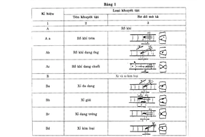 Tiêu chuẩn Việt Nam TCVN 4394:1986 về kiểm tra không phá hủy - phân loại và đánh giá khuyết tật mối hàn bằng phim rơnghen