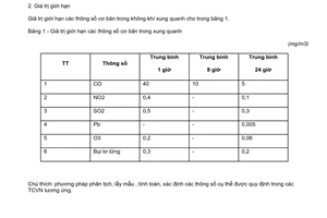 Tiêu chuẩn Việt Nam TCVN 5937:1995 về chất lượng không khí - tiêu chuẩn chất lượng không khí xung quanh
