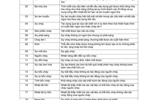 Tiêu chuẩn Việt Nam TCVN 3991:1985 về tiêu chuẩn phòng cháy trong thiết kế xây dựng thuật ngữ - định nghĩa