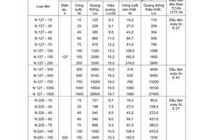 Tiêu chuẩn Việt Nam TCVN 1551:1993 về bóng đèn điện nung sáng thông thường - yêu cầu kỹ thuật