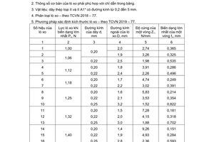 Tiêu chuẩn Việt Nam TCVN 2021:1977 về Lò xo xoắn trụ nén và kéo loại I cấp 2 bằng thép mặt cắt tròn - Thông số cơ bản