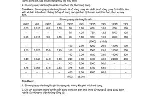 Tiêu chuẩn Việt Nam TCVN 2147:1977 về Truyền dẫn thuỷ lực, khí nén và hệ bôi trơn - Số vòng quay danh nghĩa