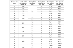 Tiêu chuẩn Việt Nam TCVN 2022:1977 về Lò xo xoắn trụ nén và kéo loại I cấp 3 bằng thép mặt cắt tròn - Thông số cơ bản
