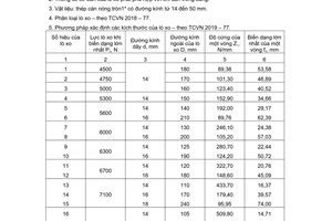 Tiêu chuẩn Việt Nam TCVN 2027:1977 về Lò xo xoắn trụ nén loại II cấp 4 bằng thép mặt cắt tròn - Thông số cơ bản
