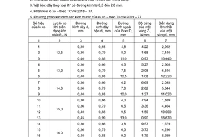 Tiêu chuẩn Việt Nam TCVN 2028:1977 về Lò xo xoắn trụ nén loại III cấp 1 bằng thép mặt cắt tròn - Thông số cơ bản