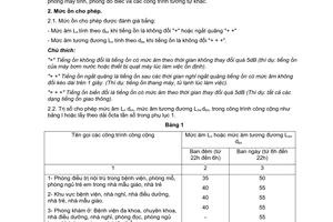 Tiêu chuẩn xây dựng TCXD 175:1990 về mức ồn cho phép trong công trình công cộng – tiêu chuẩn thiết kế