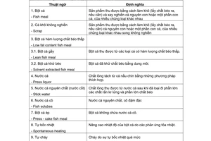 Tiêu chuẩn Việt Nam TCVN 4800:1989 (ISO 7088 - 1981)
về bột cá - thuật ngữ và định nghĩa do Bộ Khoa học và Công nghệ ban hành