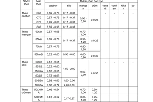 Tiêu chuẩn Việt Nam TCVN 1767:1975 về Thép đàn hồi - Mác thép và yêu cầu kỹ thuật