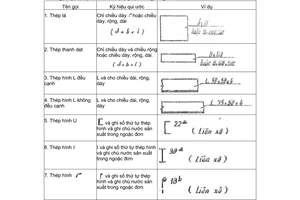 Tiêu chuẩn ngành 58 TCN 31:1974 về bản vẽ tàu cá - Ký hiệu quy ước thép cán và thép hình