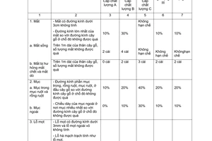 Tiêu chuẩn Việt Nam TCVN 1074:1971 về gỗ tròn -  khuyết tật