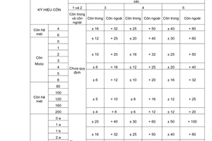 Tiêu chuẩn Việt Nam TCVN 137:1970 về Côn của dụng cụ - Dung sai do Ủy ban Khoa học và Kỹ thuật Nhà nước ban hành