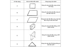 Tiêu chuẩn ngành 3 TCN 207:1966 về Dao tiện, dao bào, dao xọc gắn thép gió - Mảnh thép gió - Dạng và kích thước