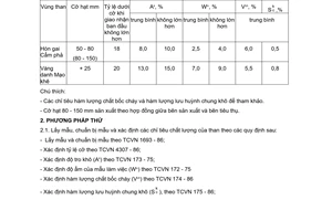 Tiêu chuẩn Việt Nam TCVN 4310:1986 về Than dùng nấu gang cho đúc - Yêu cầu kỹ thuật