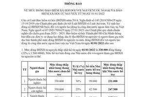 Thông báo 4447/TB-BHXH 2021 mức đóng bảo hiểm xã hội người nước ngoài Bảo hiểm Hồ Chí Minh